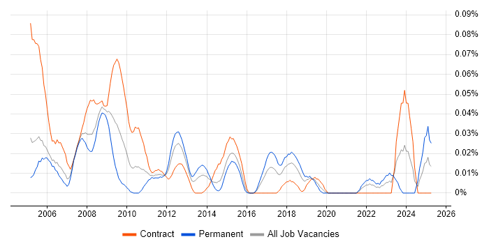 Job vacancy trend for IT Security Administrator in Central London Job vacancy trend for IT Security Administrator in Central London