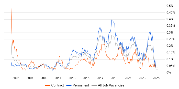 Job vacancy trend for IT Security Analyst in Central London Job vacancy trend for IT Security Analyst in Central London