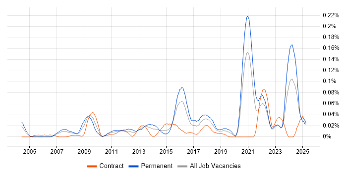 Job vacancy trend for IT Security Architect in Central London
