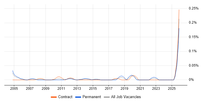 IT Security Auditor job vacancy trend in Central London