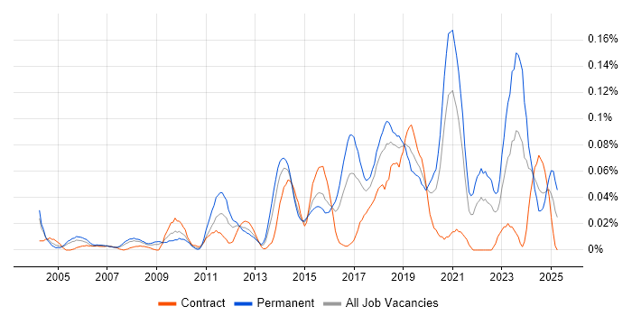 Job vacancy trend for IT Security Engineer in Central London Job vacancy trend for IT Security Engineer in Central London