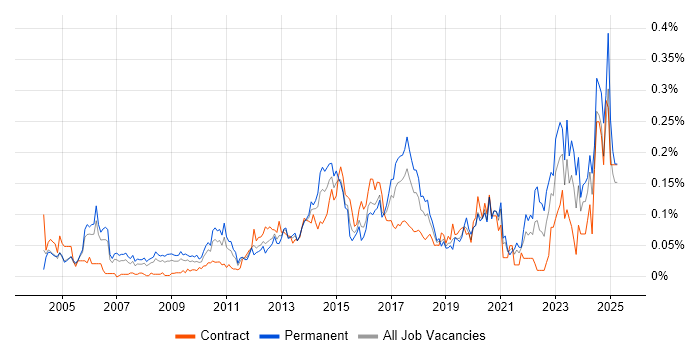 Job vacancy trend for IT Security Manager in Central London