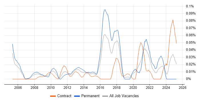 Job vacancy trend for IT Security Officer in Central London Job vacancy trend for IT Security Officer in Central London