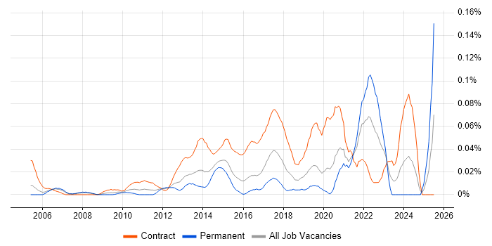 Job vacancy trend for IT Security Project Manager in Central London
