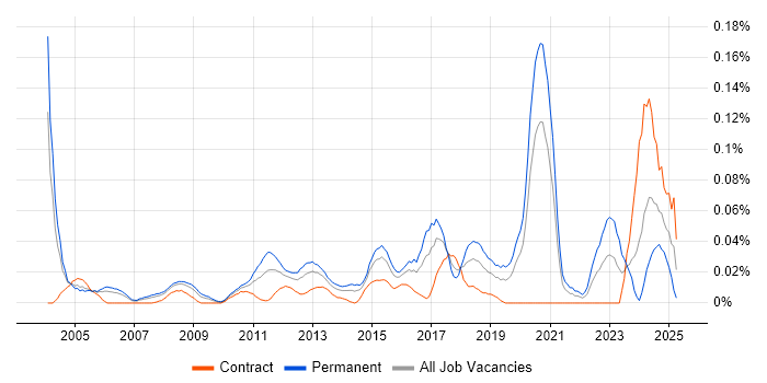 Job vacancy trend for IT Security Specialist in Central London Job vacancy trend for IT Security Specialist in Central London