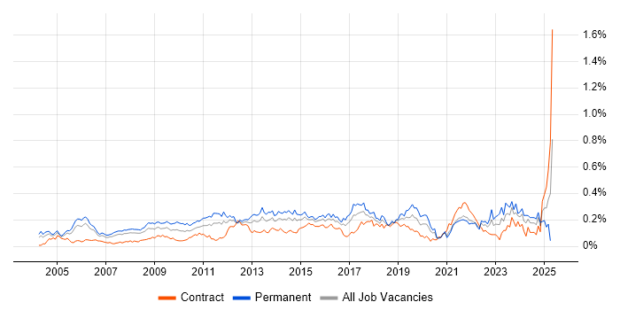 Job vacancy trend for IT Services Manager in Central London Job vacancy trend for IT Services Manager in Central London