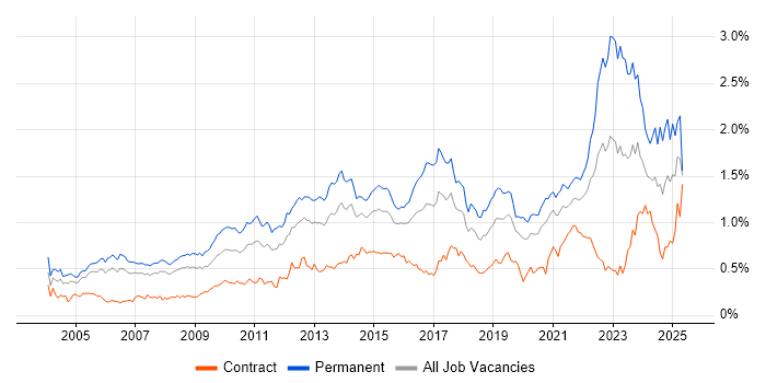 Job vacancy trend for IT Strategy in Central London Job vacancy trend for IT Strategy in Central London