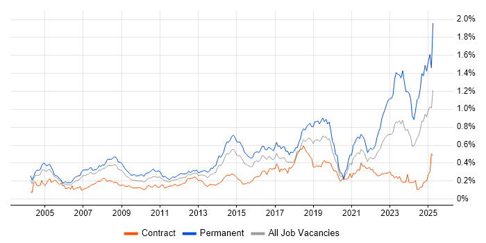 Job vacancy trend for IT Support Analyst in Central London Job vacancy trend for IT Support Analyst in Central London