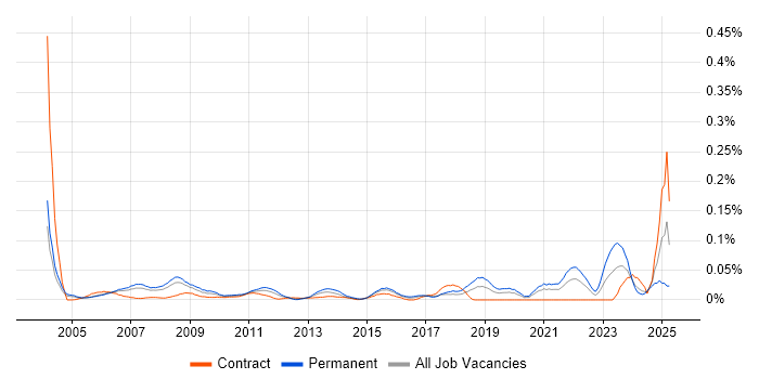 Job vacancy trend for IT Support Assistant in Central London Job vacancy trend for IT Support Assistant in Central London