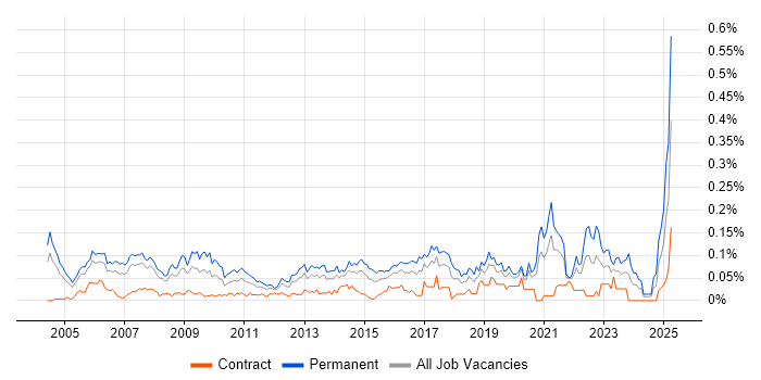 Job vacancy trend for IT Support Manager in Central London