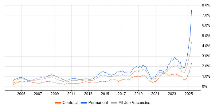 Job vacancy trend for IT Support in Central London Job vacancy trend for IT Support in Central London