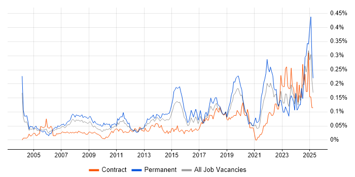 Job vacancy trend for IT Technician in Central London