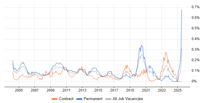 Job vacancy trend for Italian Language in Central London Job vacancy trend for Italian Language in Central London