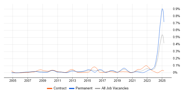 Job vacancy trend for ITGC in Central London Job vacancy trend for ITGC in Central London