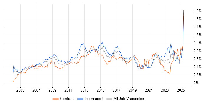 Job vacancy trend for ITIL Certification in Central London Job vacancy trend for ITIL Certification in Central London