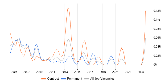 ITIL Consultant job vacancy trend in Central London