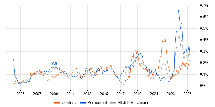 Job vacancy trend for ITIL Foundation Certificate in Central London Job vacancy trend for ITIL Foundation Certificate in Central London