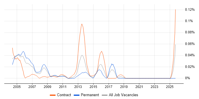 ITIL Service Consultant job vacancy trend in Central London