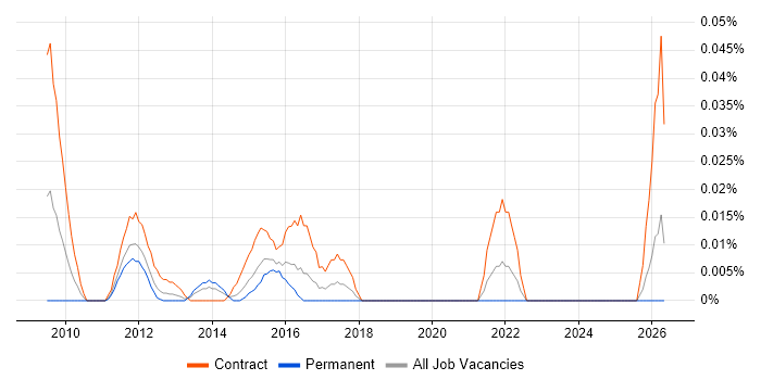 ITIL Service Designer job vacancy trend in Central London