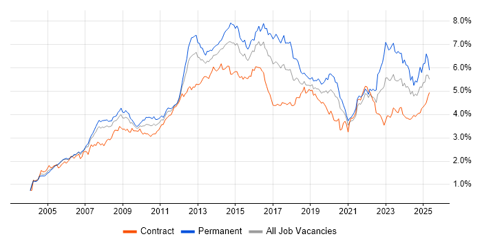 Job vacancy trend for ITIL in Central London Job vacancy trend for ITIL in Central London