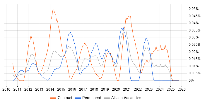 iTrent job vacancy trend in Central London