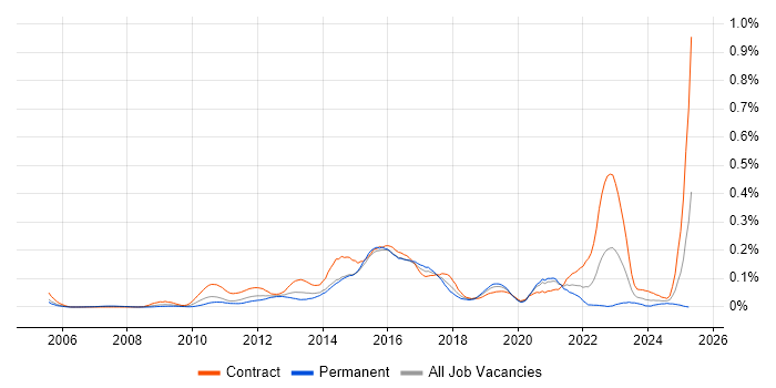 Job vacancy trend for ITRS Geneos in Central London Job vacancy trend for ITRS Geneos in Central London