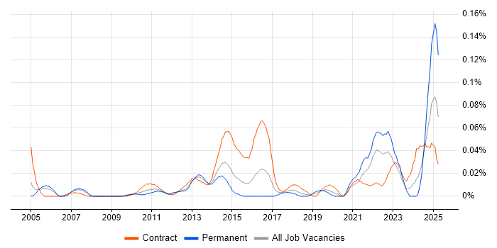Job vacancy trend for ITSM Analyst in Central London Job vacancy trend for ITSM Analyst in Central London