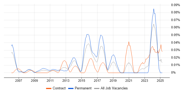 Job vacancy trend for ITSM Consultant in Central London Job vacancy trend for ITSM Consultant in Central London
