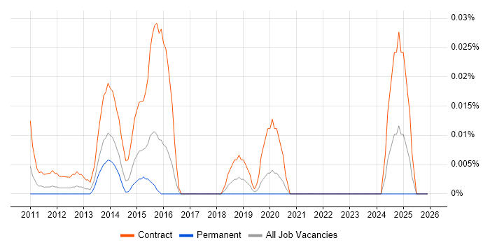 ITSM Project Manager job vacancy trend in Central London