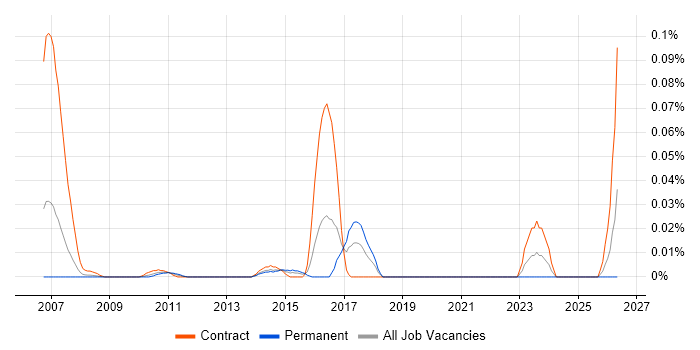 ITSM Specialist job vacancy trend in Central London