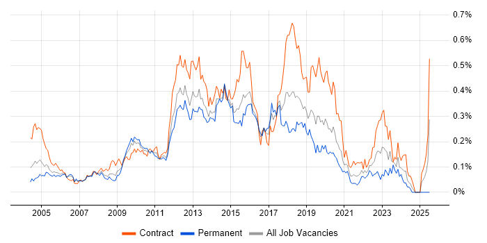Job vacancy trend for Ivanti in Central London Job vacancy trend for Ivanti in Central London