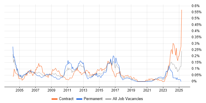 Job vacancy trend for IVR in Central London Job vacancy trend for IVR in Central London