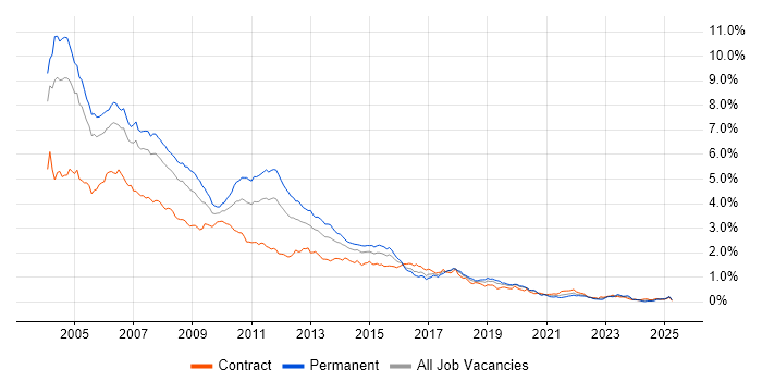 Job vacancy trend for J2EE in Central London