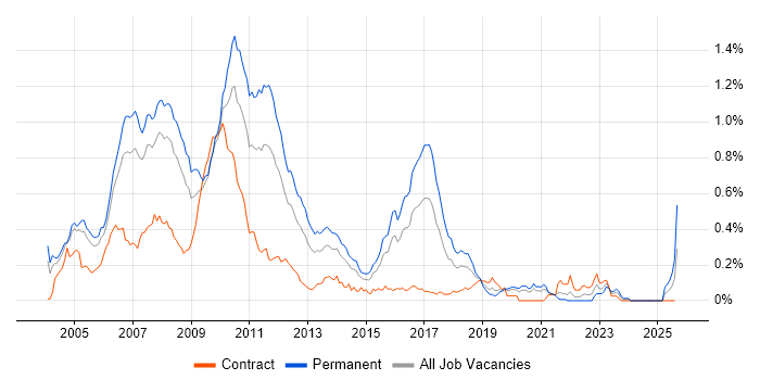 Job vacancy trend for J2SE in Central London