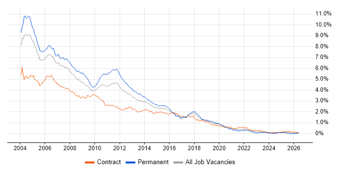 Jakarta EE job vacancy trend in Central London