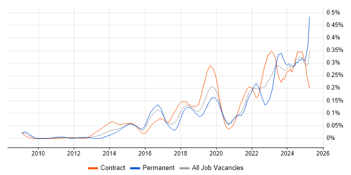 Job vacancy trend for Jamf Pro in Central London Job vacancy trend for Jamf Pro in Central London