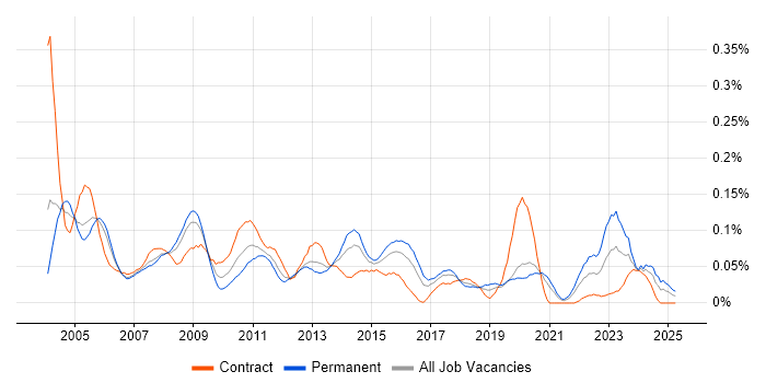 Job vacancy trend for Japanese Language in Central London Job vacancy trend for Japanese Language in Central London