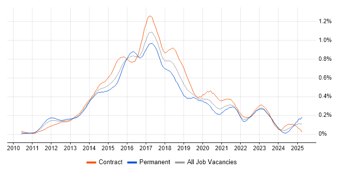 Job vacancy trend for Jasmine in Central London Job vacancy trend for Jasmine in Central London