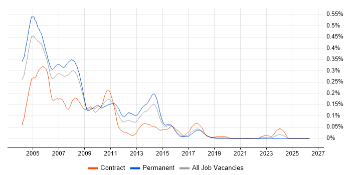 Java Analyst Developer job vacancy trend in Central London