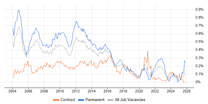 Java Architect job vacancy trend in Central London
