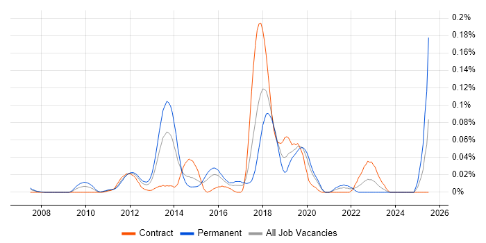 Job vacancy trend for Java Concurrency in Central London Job vacancy trend for Java Concurrency in Central London