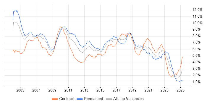 Job vacancy trend for Java Developer in Central London Job vacancy trend for Java Developer in Central London