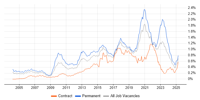 Job vacancy trend for Java Engineer in Central London