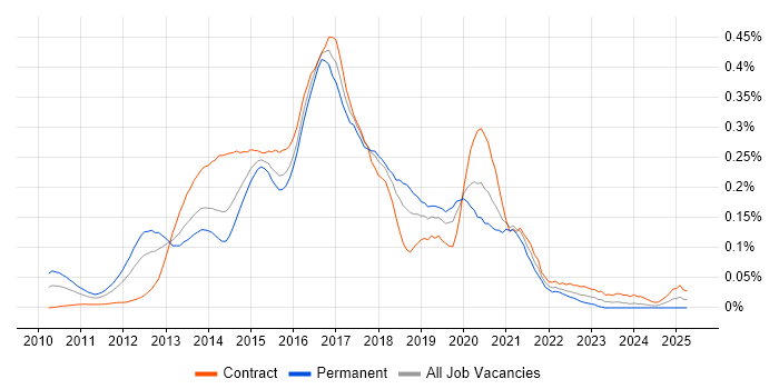 Job vacancy trend for Java Scala Developer in Central London