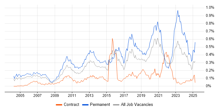 Job vacancy trend for Java Software Engineer in Central London Job vacancy trend for Java Software Engineer in Central London