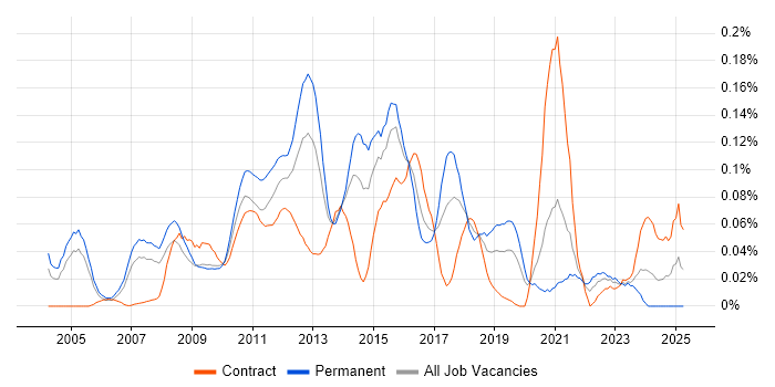 Job vacancy trend for Java Solutions Architect in Central London
