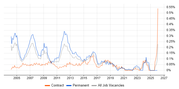 Java Technical Architect job vacancy trend in Central London