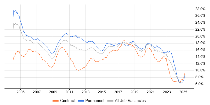 Job vacancy trend for Java in Central London Job vacancy trend for Java in Central London