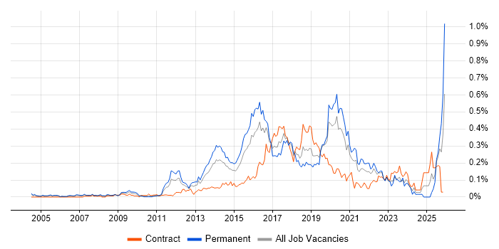 JavaScript Engineer Contract Job Trends, Contractor Rates & Skill Sets ...