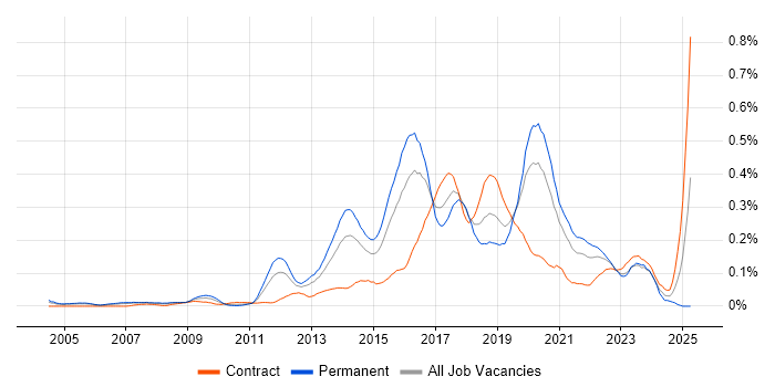 Job vacancy trend for JavaScript Engineer in Central London Job vacancy trend for JavaScript Engineer in Central London